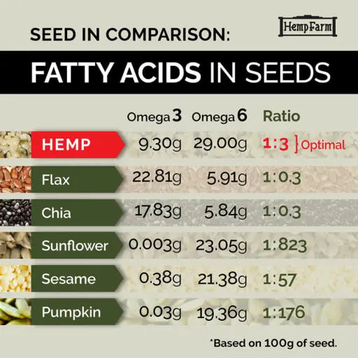 21HF_Hemp-Seed-Comparison-Fat2